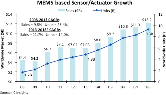 MEMS sensor market to bounce back, says IC Insights